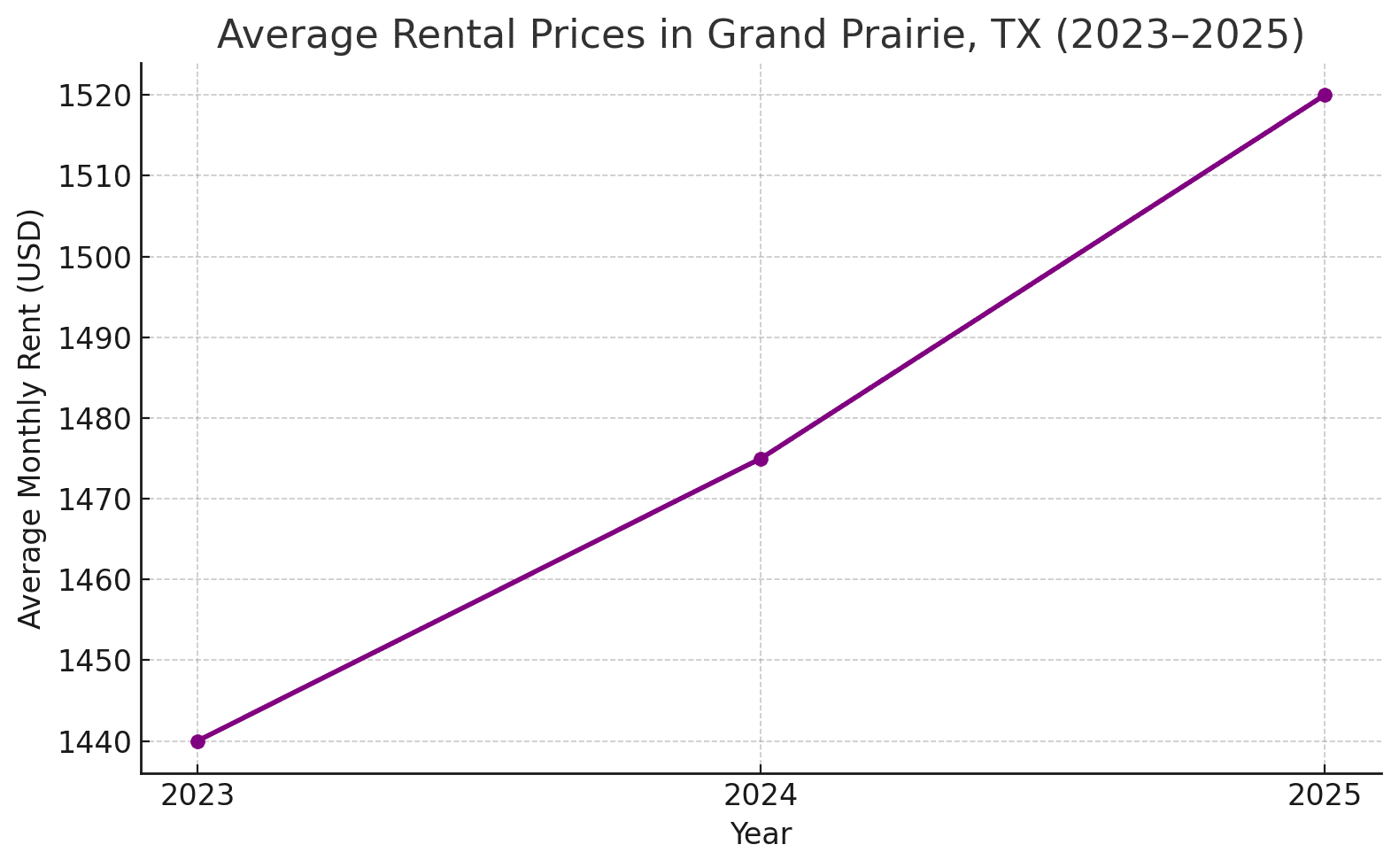 Rising rental prices in Grand Prairie, TX 2023-2025